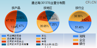 301378主营分布图