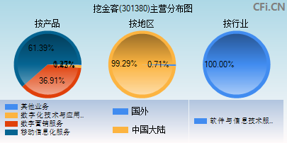 301380主营分布图