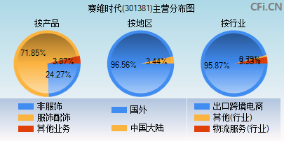 301381主营分布图