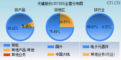 301383主营分布图