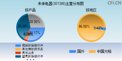 301386主营分布图