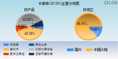 301391主营分布图