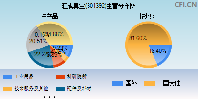 301392主营分布图