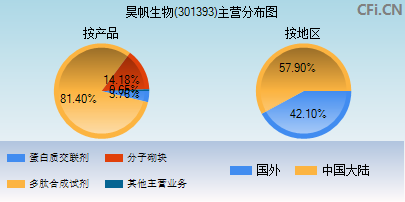 301393主营分布图