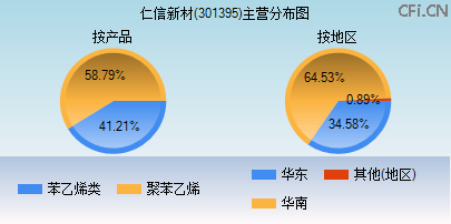 301395主营分布图