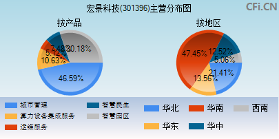 301396主营分布图