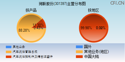 301397主营分布图