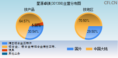 301398主营分布图