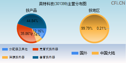 301399主营分布图