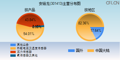 301413主营分布图