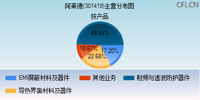 301419主营分布图
