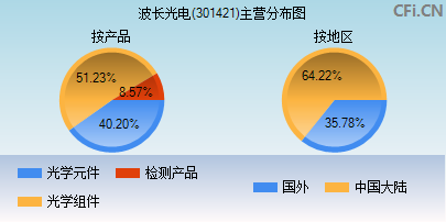 301421主营分布图