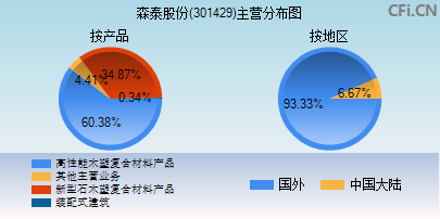 301429主营分布图