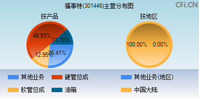 301446主营分布图