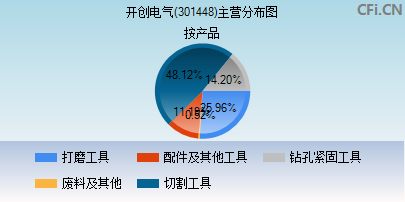 301448主营分布图
