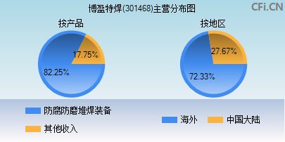 301468主营分布图