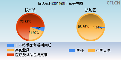 301469主营分布图