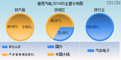 301488主营分布图