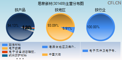 301489主营分布图