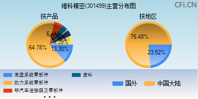 301499主营分布图