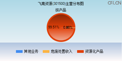 301500主营分布图