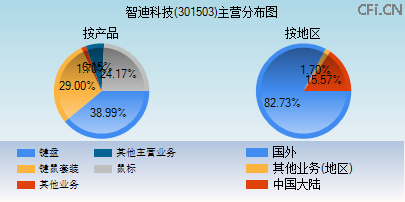 301503主营分布图