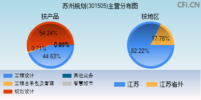 301505主营分布图