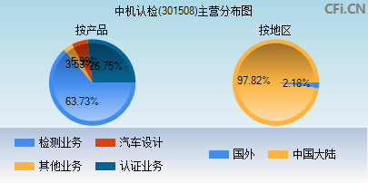 301508主营分布图