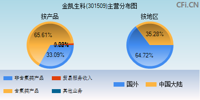 301509主营分布图