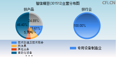 301512主营分布图