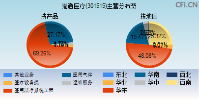 301515主营分布图