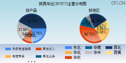 301517主营分布图