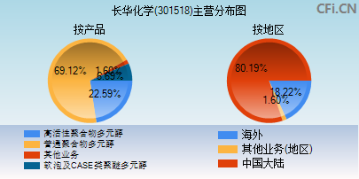 301518主营分布图