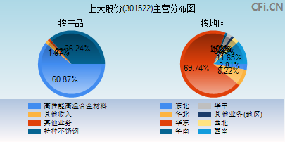 301522主营分布图