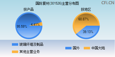 301526主营分布图