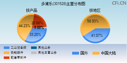 301528主营分布图