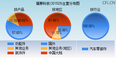 301529主营分布图