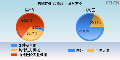 301533主营分布图