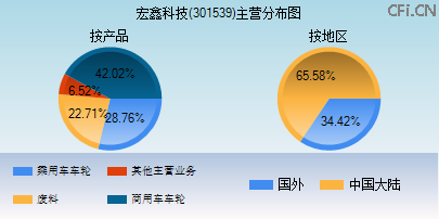 301539主营分布图