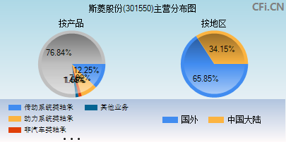 301550主营分布图