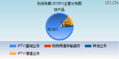 301551主营分布图