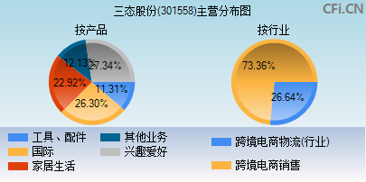 301558主营分布图