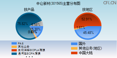 301565主营分布图