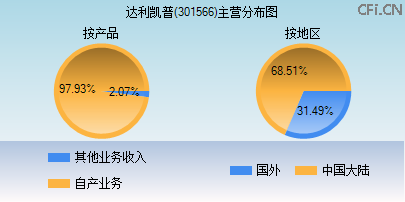 301566主营分布图