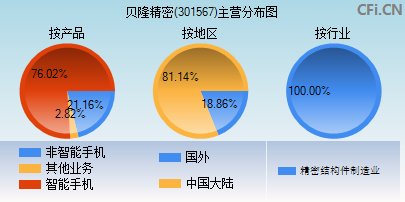 301567主营分布图