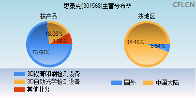 301568主营分布图