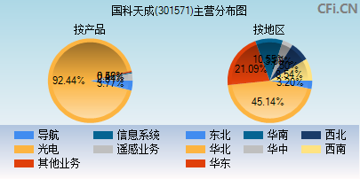 301571主营分布图