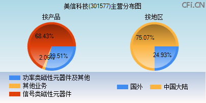 301577主营分布图