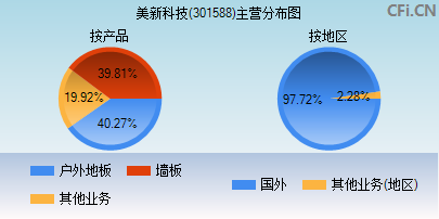 301588主营分布图