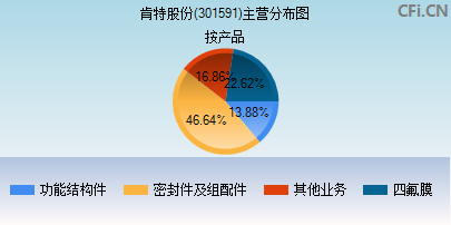 301591主营分布图